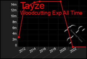 Total Graph of Tayze