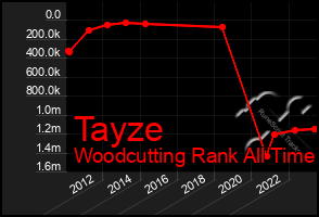 Total Graph of Tayze