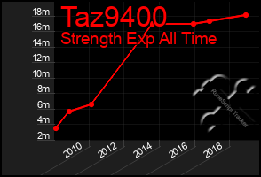 Total Graph of Taz9400