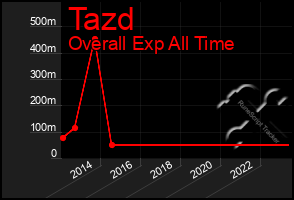 Total Graph of Tazd