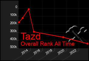 Total Graph of Tazd