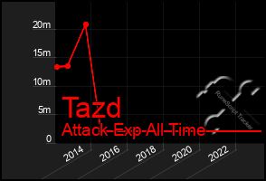 Total Graph of Tazd