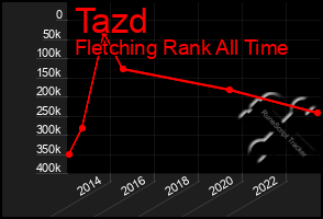 Total Graph of Tazd