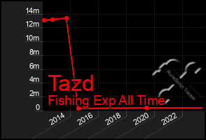 Total Graph of Tazd