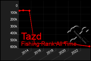 Total Graph of Tazd