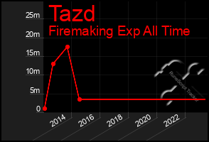 Total Graph of Tazd