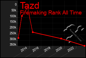 Total Graph of Tazd