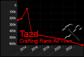 Total Graph of Tazd