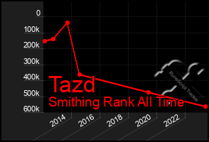 Total Graph of Tazd