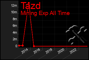 Total Graph of Tazd