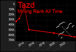 Total Graph of Tazd