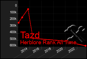 Total Graph of Tazd