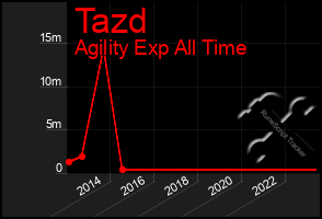 Total Graph of Tazd