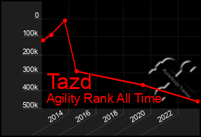 Total Graph of Tazd