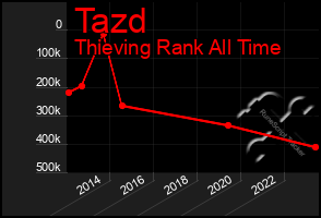 Total Graph of Tazd