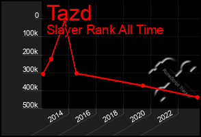 Total Graph of Tazd