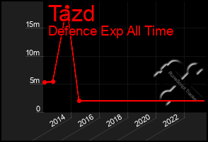 Total Graph of Tazd