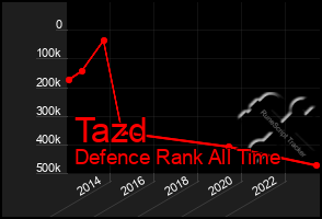 Total Graph of Tazd