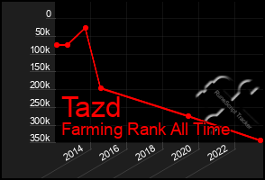 Total Graph of Tazd