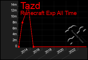 Total Graph of Tazd