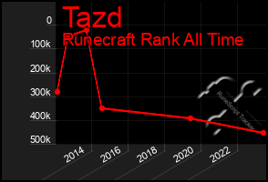 Total Graph of Tazd