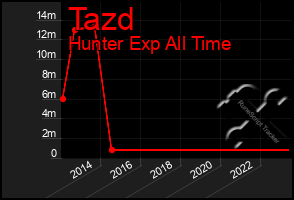 Total Graph of Tazd