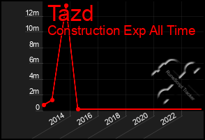 Total Graph of Tazd