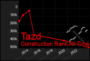 Total Graph of Tazd