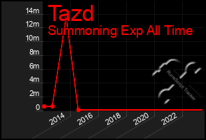 Total Graph of Tazd