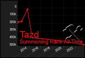 Total Graph of Tazd