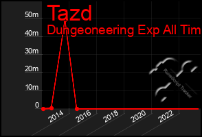 Total Graph of Tazd