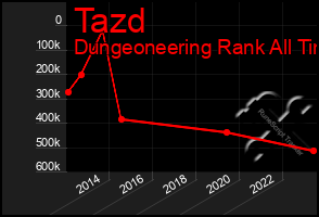 Total Graph of Tazd