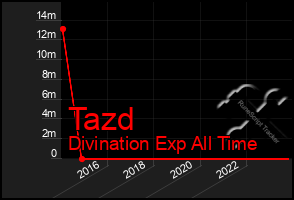 Total Graph of Tazd