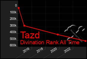 Total Graph of Tazd