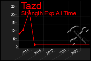 Total Graph of Tazd