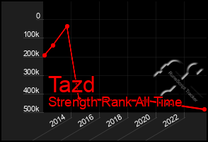 Total Graph of Tazd