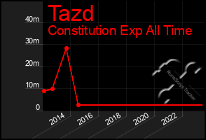 Total Graph of Tazd