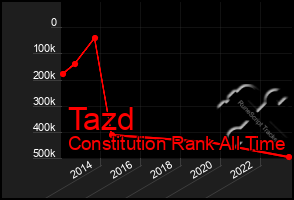 Total Graph of Tazd