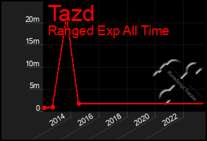 Total Graph of Tazd