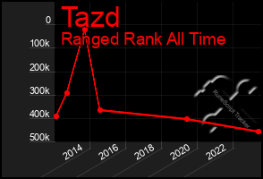 Total Graph of Tazd