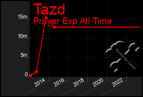 Total Graph of Tazd