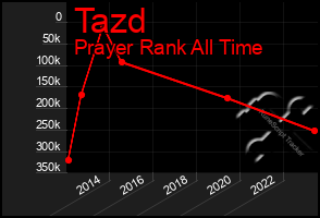 Total Graph of Tazd