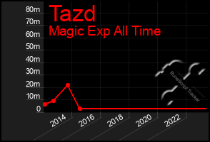 Total Graph of Tazd