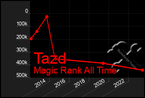 Total Graph of Tazd