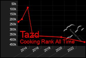 Total Graph of Tazd