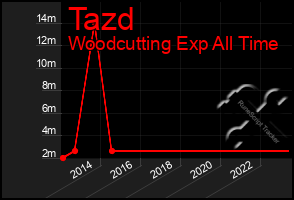 Total Graph of Tazd