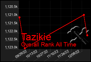 Total Graph of Tazikie