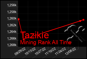 Total Graph of Tazikie