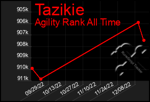 Total Graph of Tazikie