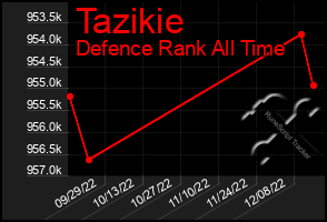 Total Graph of Tazikie